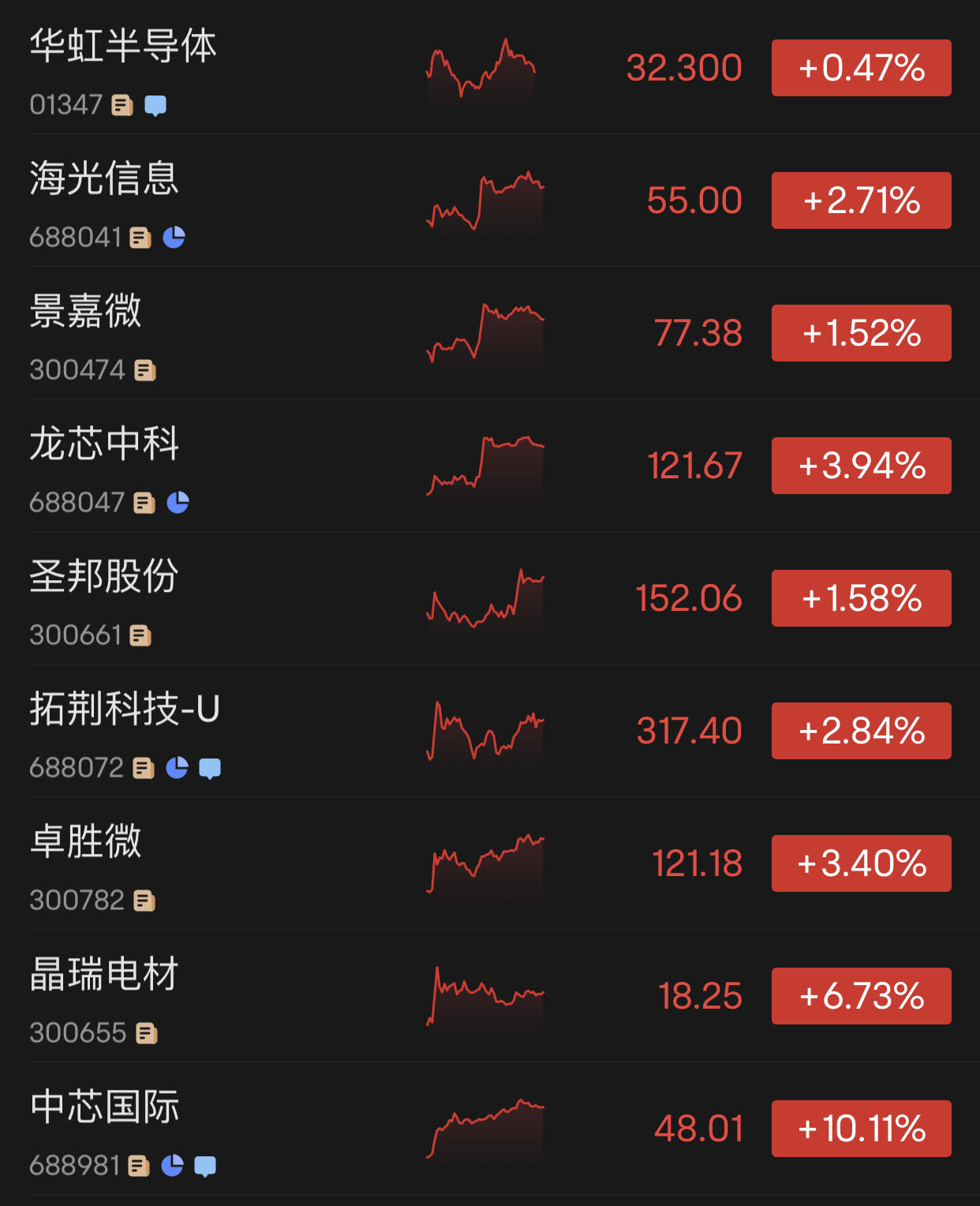 芯片股早盘普遍上扬 ASMPT涨超4%华虹半导体涨近2%