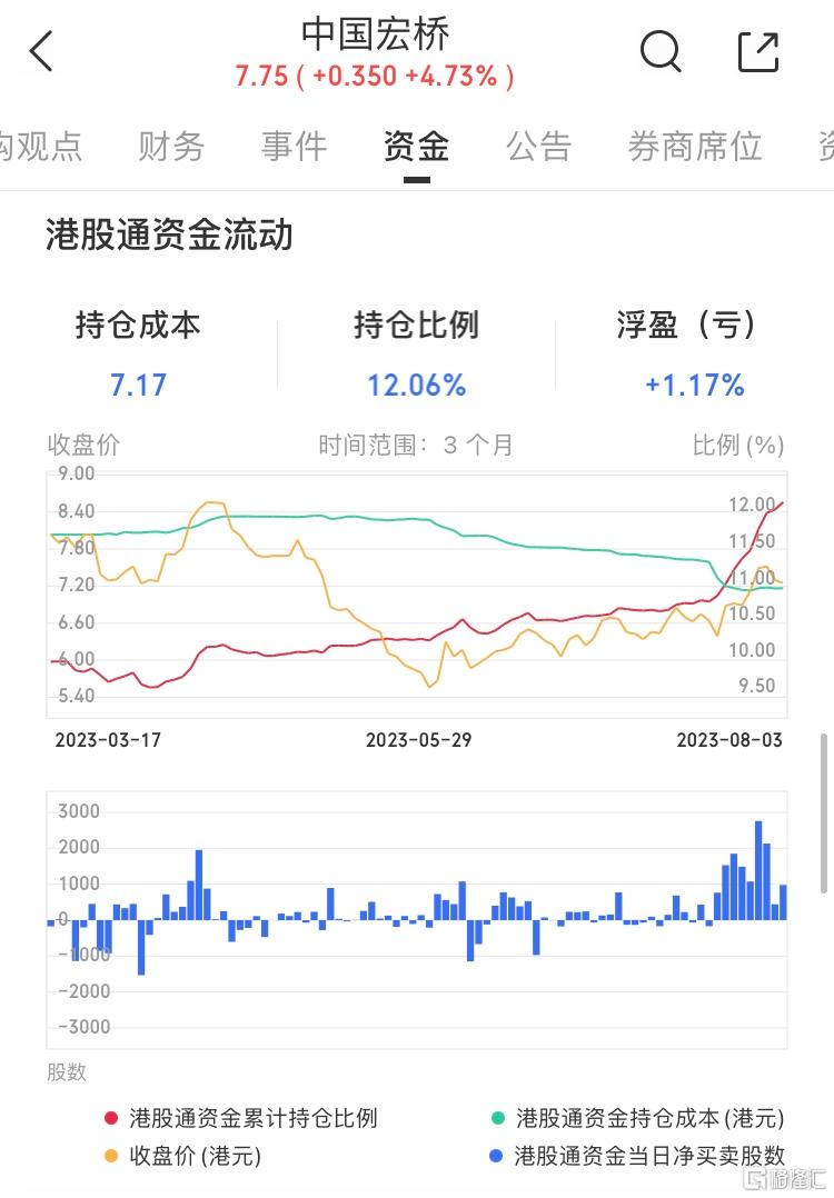 中国宏桥拟发行于2028年到期的3.3亿美元7.05厘优先无抵押票据