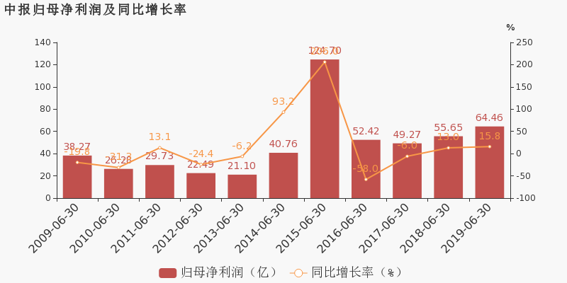 中信金融资产午后涨超4% 去年归母净利润最高同比预增466%