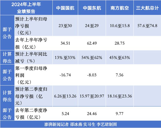 三大航去年大幅减亏：合计亏损超47亿元，同比收窄至少五成