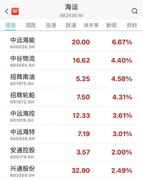 中远海能早盘涨超4% 机构预计未来油运供需有望好于预期